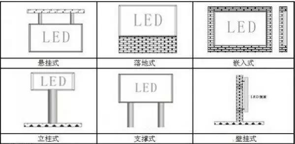 楼顶式、壁挂式、悬挂式、落地式、镶嵌式、立柱式、吊装式