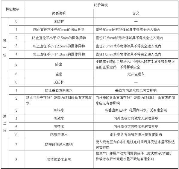 如何划分户外LED广告显示屏的IP防护等级