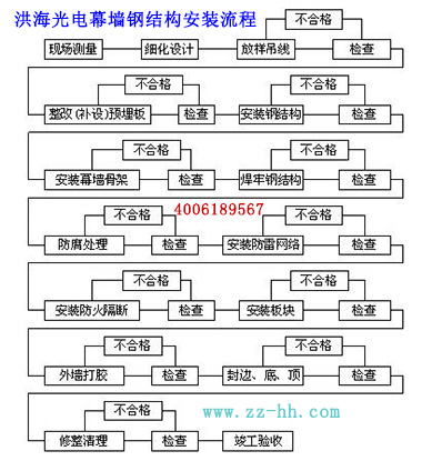 洪海光电LED玻璃幕墙钢结构安装流程