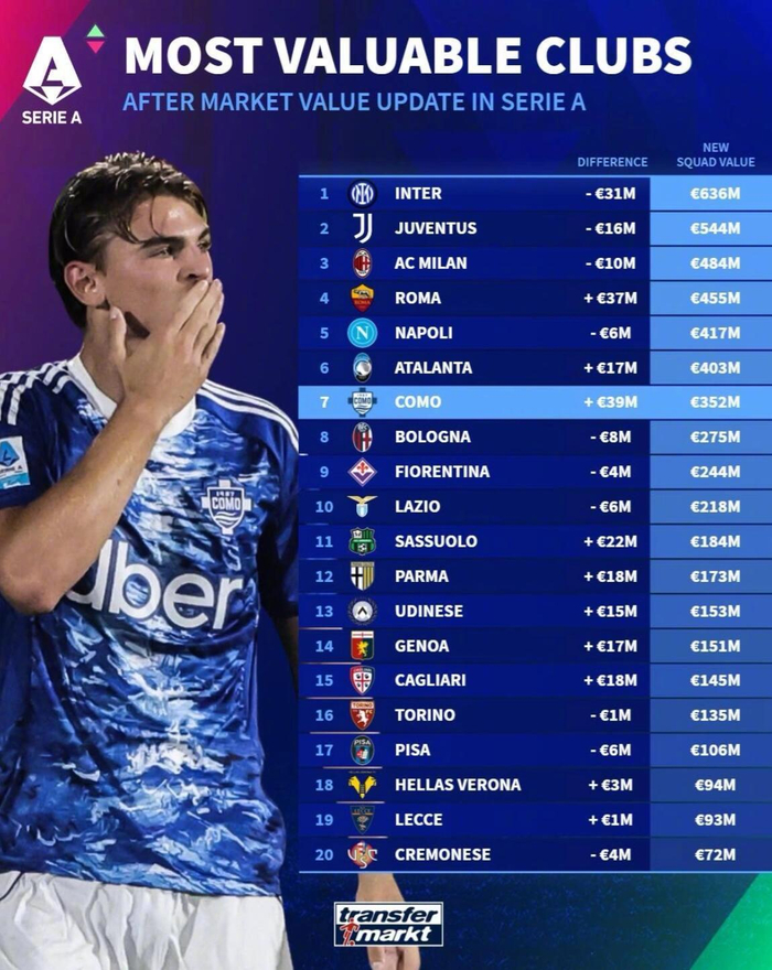 意甲球队身价排名更新：国米尤文米兰三强稳居