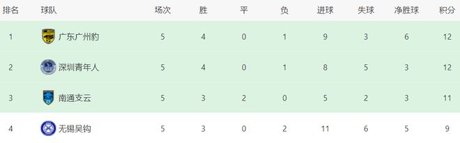 中甲第5轮三场焦点战：大连鲲城逆转取胜，定南